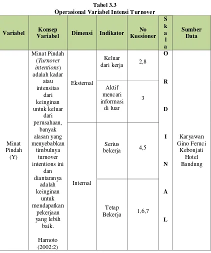Tabel 3.3 Operasional Variabel Intensi Turnover 