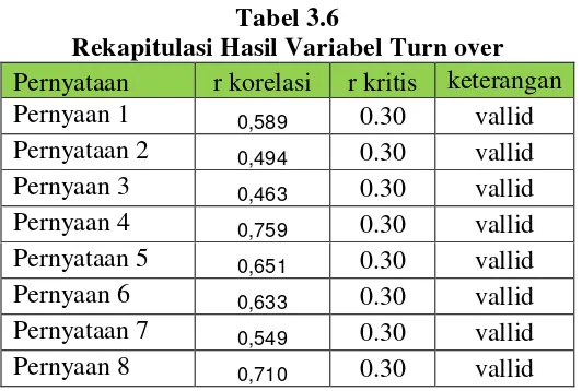 Tabel 3.6 Rekapitulasi Hasil Variabel Turn over 