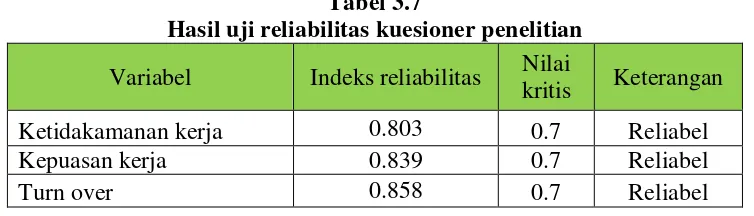 Tabel 3.7 Hasil uji reliabilitas kuesioner penelitian 