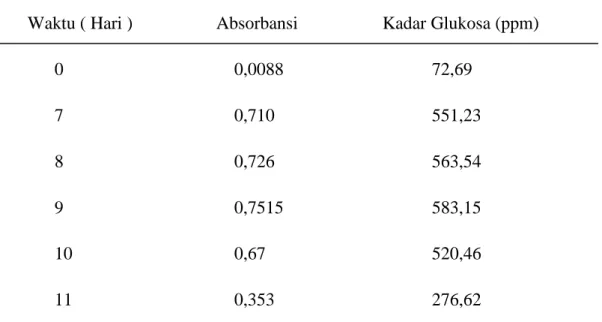 Tabel 4.3 Hasil Analisa Kuantitatif Kadar Glukosa dari Hasil Sakarifikasi  Waktu ( Hari )  Absorbansi            Kadar Glukosa (ppm) 