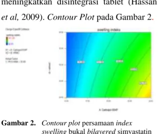 Gambar 2.   Contour plot persamaan index  swelling bukal bilayered simvastatin  dengan PEG 6000 aras sedang sebesar  35 mg 