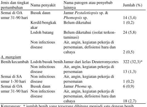 Tabel 4 (Lanjutan)  Jenis dan tingkat 