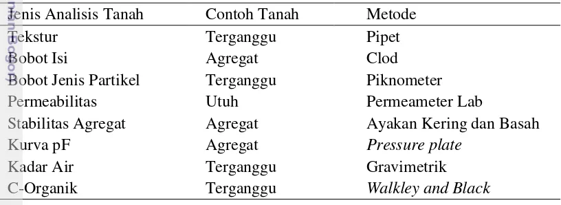 Tabel 1. Tabel 1  Metode analisis karakteristik fisik dan kimia Tanah 