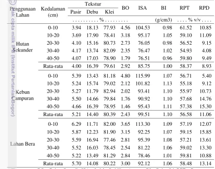 Tabel 2  Karakteristik fisik tanah latosol pada penggunaan lahan hutan sekunder, Kebun campuran, dan lahan bera 