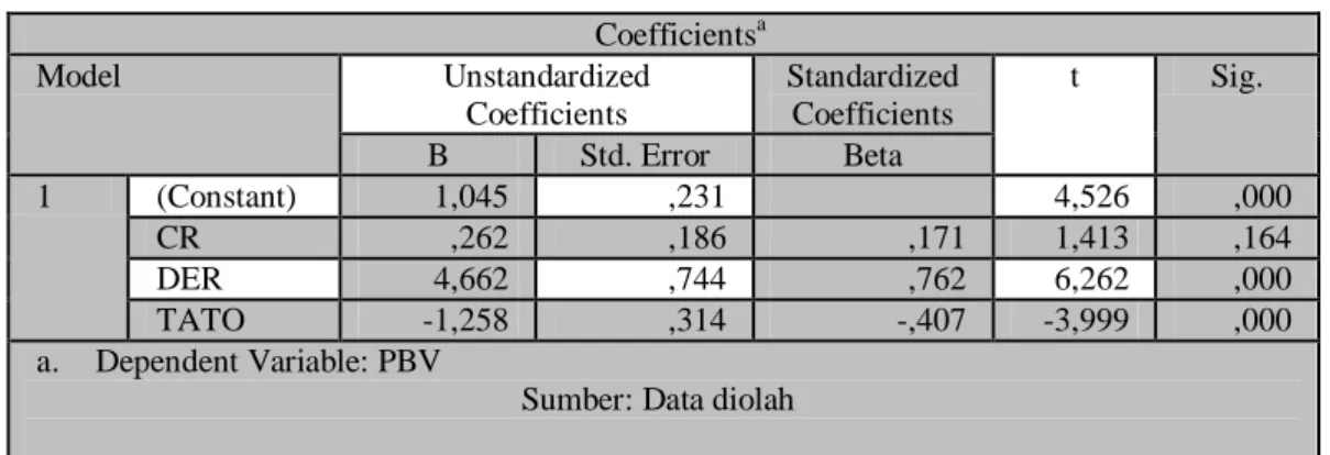Tabel 4. Analisis Regresi Berganda    Coefficients a Model  Unstandardized  Coefficients  Standardized Coefficients  t  Sig