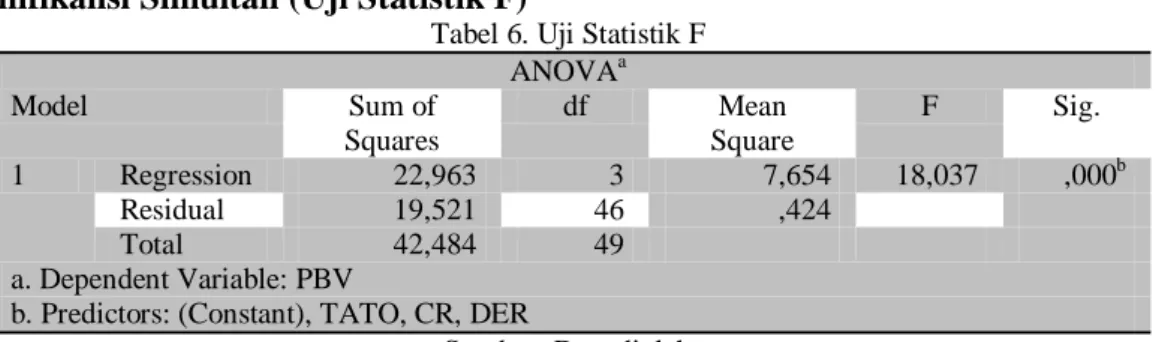 Tabel 6. Uji Statistik F  ANOVA a Model  Sum of  Squares  df  Mean  Square  F  Sig.  1  Regression  22,963  3  7,654  18,037  ,000 b Residual  19,521  46  ,424  Total  42,484  49  a