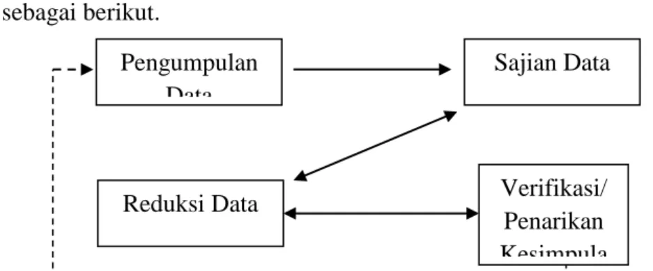 Gambar Diagram 3.1. Model Analisis Interaktif Milles dan Hubberman 