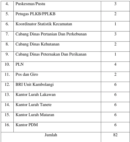 Tabel 2.1 : Banyaknya Pegawai menurut Instansi/Kantor Pemerintahan di  Kecamatan Alla Tahun 2017