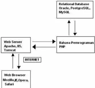 Gambar II.4. Bagan dari Aplikasi Web (Sumber: Anhar, 2012: 5)