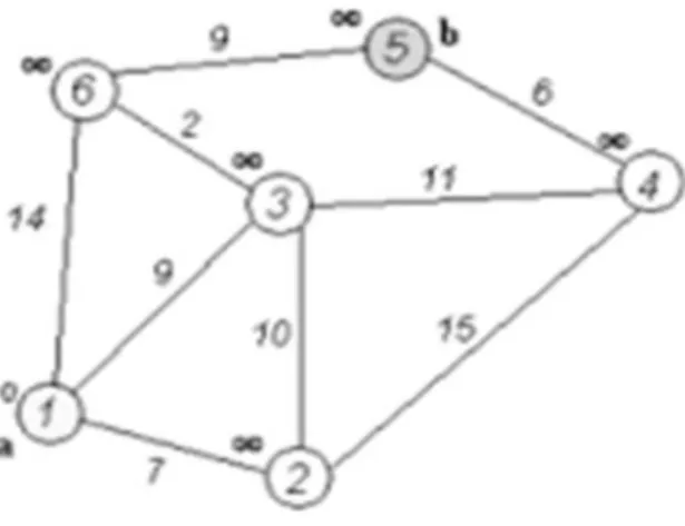 Gambar II.5. Contoh keterhubungan antara titik dalam algorithma Dijkstra (Sumber : Fakhri ; Jurnal IF2251 Strategi Algoritma tahun 2010 : 3)