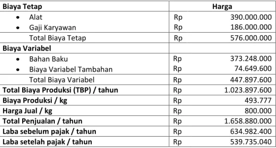 Tabel 2.5 Daftar Harga Alat 