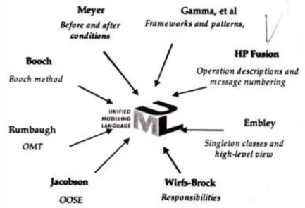 Gambar II.2. Unsur-unsur yang membentuk UML  (Sumber: Munawar,2012:18) 