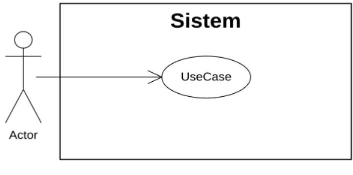Gambar II.3. Usecase Diagram  (Sumber:Munawar, 2012:64) 