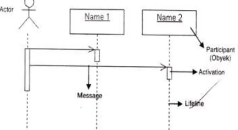 Gambar II.7. Bentuk Message  (Sumber: Munawar,2012:89) 