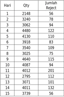 Tabel 4.1 Jumlah Produksi dan Reject Pada Bulan November 2012 