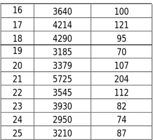 Tabel 4. 2. Pengumpulan Data dengan Masing-masing Jumlah Reject per Jenis  Hari  Qty  Good  Reject  %  Penyok  Scratch  Molting  Misprint  Keriput  Kotor 