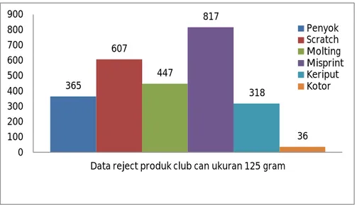 Gambar 4.9  Grafik Histogram Produk Club Can 