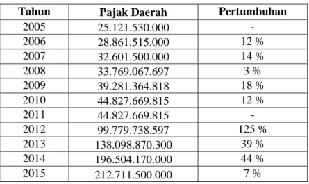 Tabel 1 Pertumbuhan Pajak Daerah Kota Manado 