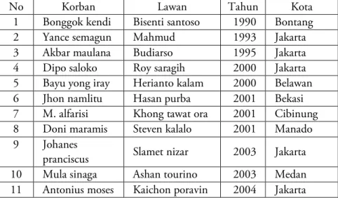 Tabel Kematian Petinju di Indonesia 6