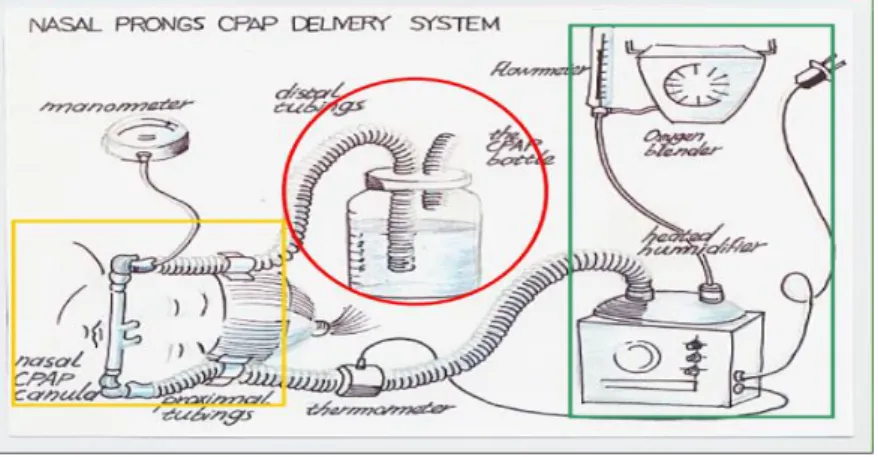 Gambar 3. Bubble system 31 2.1.2.3 Komponen CPAP 