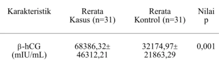 Tabel 2. Rerata  kadar  β -hCG serum pada kasus dan kontrol Karakteristik Rerata Kasus (n=31) Rerata Kontrol (n=31) Nilaip β -hCG (mIU/mL) 68386,32 ±46312,21 32174,97 ±21863,29 0,001