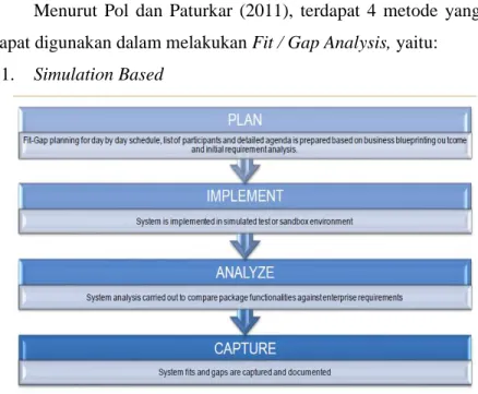 Gambar 2.5: Tahapan Fit / Gap Analysis Metode Simulation  Based 