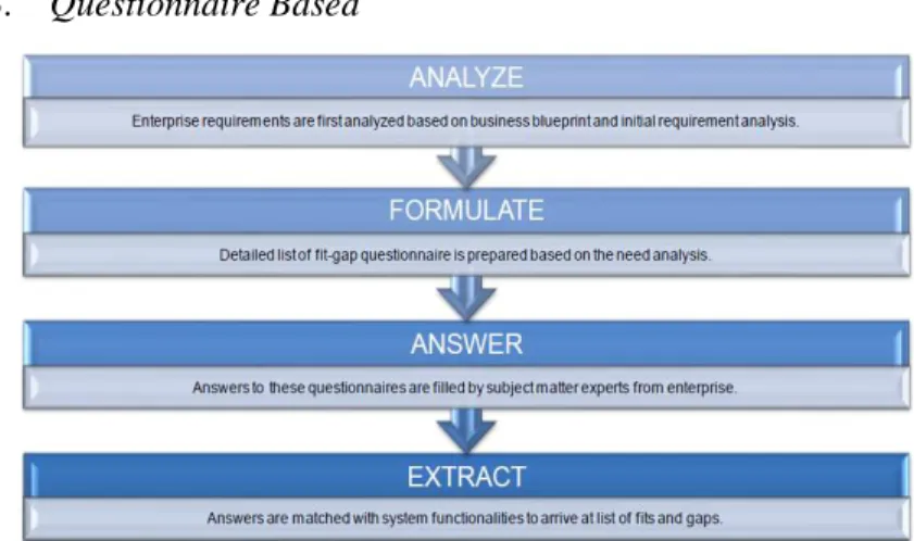 Gambar 2.7: Tahapan Fit/ Gap Analysis Metode  Questionnaire Based 