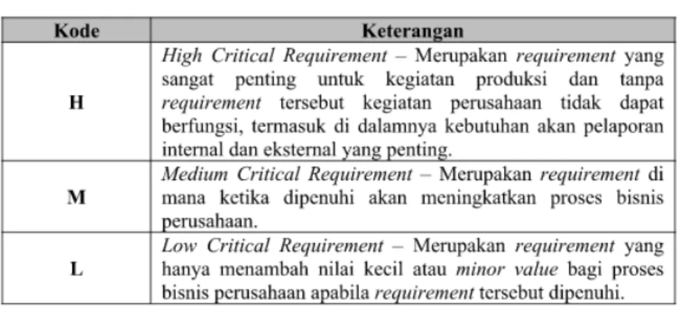 Tabel 2.3: Tingkat Prioritas dalam Fit/ Gap Analysis 