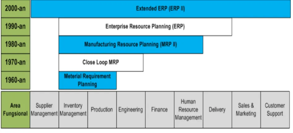 Gambar 2.1: Evolusi ERP 