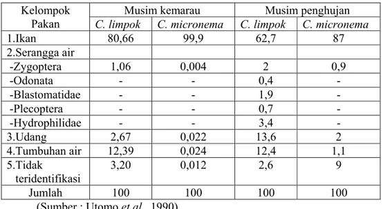 Tabel 1.  Komposisi Pakan Alami dengan Indek Bagian  Terbesar  (%)  dalam                Lambung Ikan Lais C