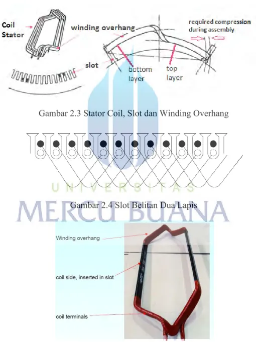 Gambar 2.3 Stator Coil, Slot dan Winding Overhang 