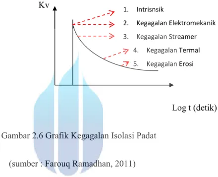 Gambar 2.6 Grafik Kegagalan Isolasi Padat 