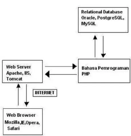 Gambar II.8. Bagan dari Aplikasi Web  (Sumber: Anhar, 2012: 5) 