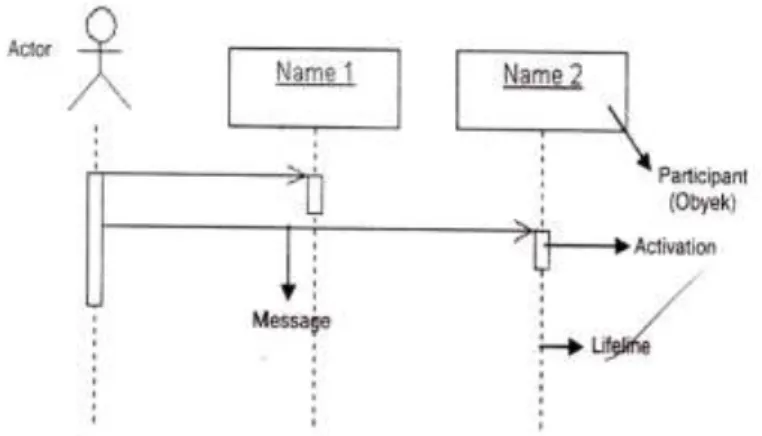 Gambar II.14. Bentuk Message  (Sumber: Munawar,2005:89) 