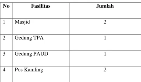 Tabel IV  No  Fasilitas  Jumlah  1  Masjid  2  2  Gedung TPA  1  3  Gedung PAUD  1  4  Pos Kamling  2 