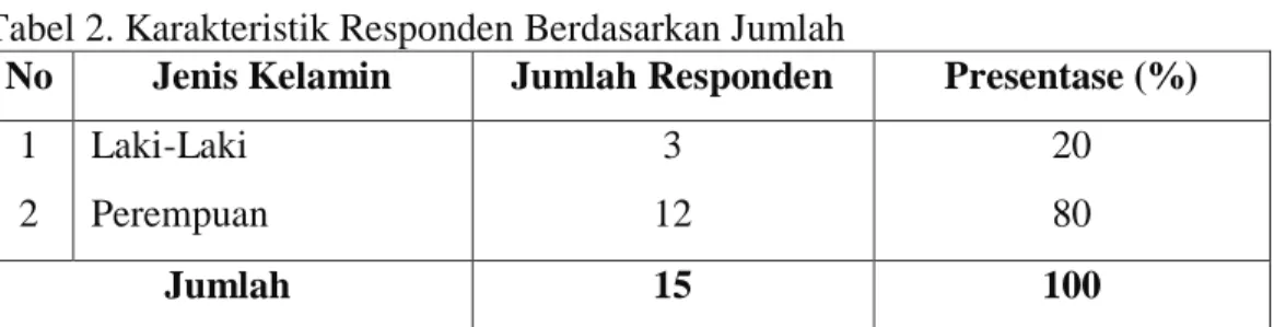 Tabel 2. Karakteristik Responden Berdasarkan Jumlah 