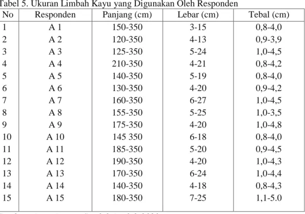 Tabel 5. Ukuran Limbah Kayu yang Digunakan Oleh Responden 