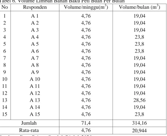 Tabel 6. Volume Limbah Bahan Baku Peti Buah Per Bulan 