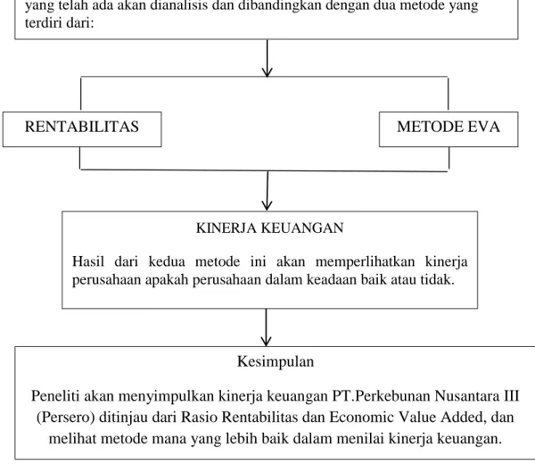 Gambar 2.1  Kerangka Pemikiran  