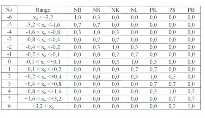 Tabel  2.1  Kuantisasi dan Pendefinisian Numerik Himpunan Fuzzy  [4] 