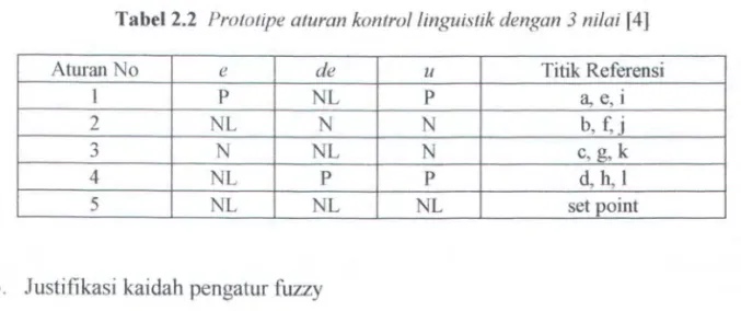 Tabel  2.2  Prototipe aturan kontrollinguistik dengan 3 nilai [4) 