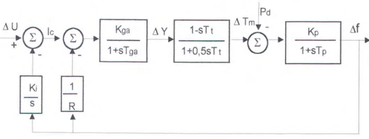 Diagram blok sistem pengaturan frekuensi secara keseluruhan:  Kg  a  1+sTga  I Pd .-------, L1 T m 11 y 1-sT t ~ -------- --~-