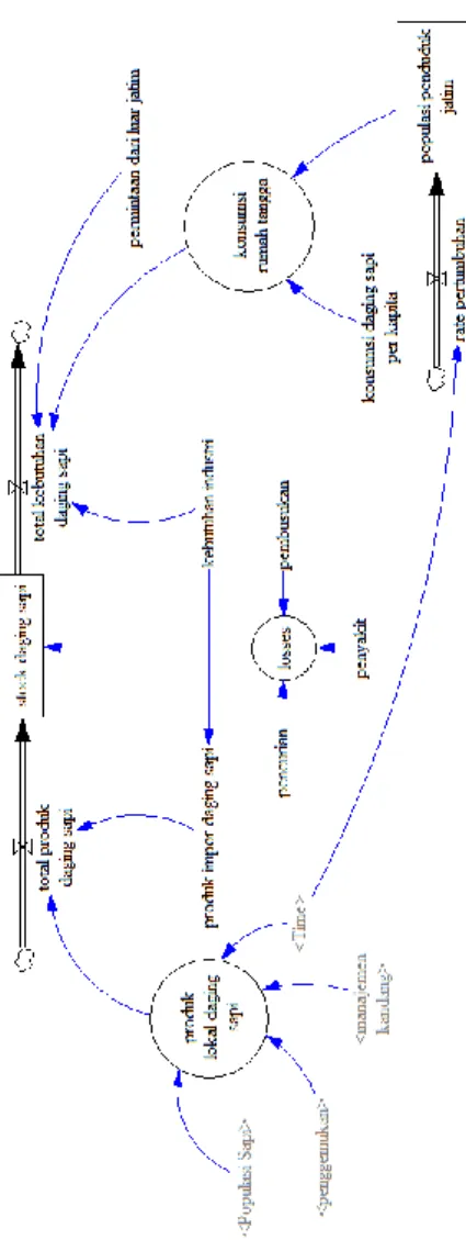 Gambar 4. 2 Diagram Arus - Sub Model Stock Daging Sapi 