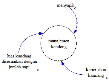 Gambar 4. 9 Diagram Arus - Sub Model Manajemen Kandang  