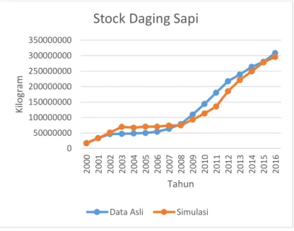 Gambar 4. 11 Grafik Stock Daging Sapi 