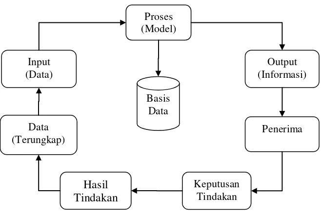 Gambar 2. 2 Siklus Informasi 