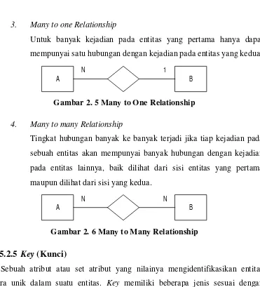 Gambar 2. 6 Many to Many Relationship 