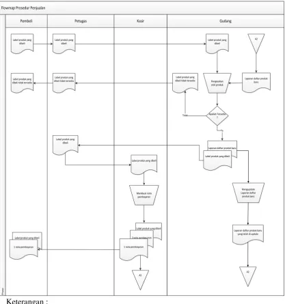 Gambar 3. 2 Flowmap Prosedur Penjualan. 