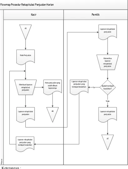 Gambar 3. 3 Flowmap Prosedur Rekapitulasi Penjualan Harian. 