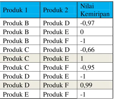 Tabel 3. 3 Hasil Prediksi 